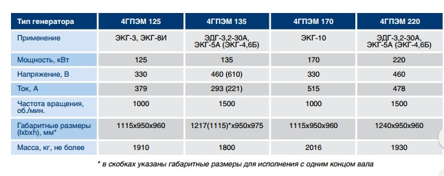 generator-4GPEM-135_1 Генератор 4ГПЭМ 220